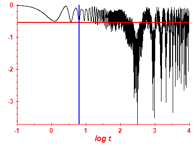 Survival probability log